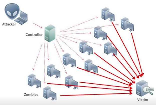 مقارنة بين هجمات DDoS و DoS مقارنة بين هجمات DDoS و DoS