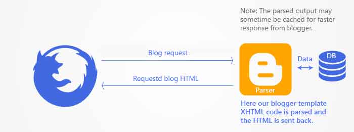 Design A Blogger Theme - Tutorial