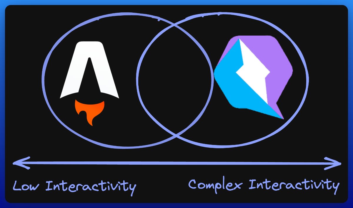 Astro vs Qwik in interactivity Astro vs Qwik in interactivity