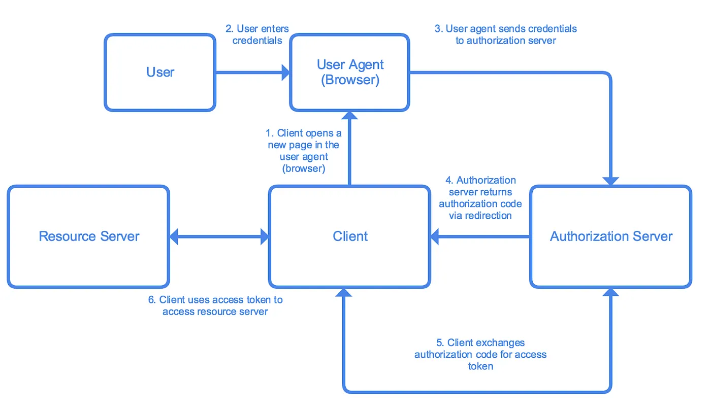 Gitea Just Got More Secure: Fixing OAuth2 Authorization Code Expiry and Reuse