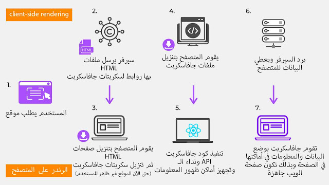 توضيح ما هو الرندر على المتصفح توضيح ما هو الرندر على المتصفح