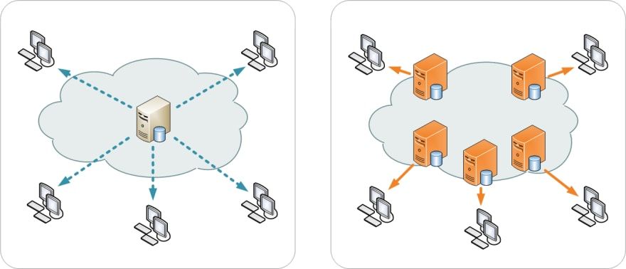 توضيح تأثير content delivery network على سرعة تحميل صفحات الموقع توضيح تأثير content delivery network على سرعة تحميل صفحات الموقع