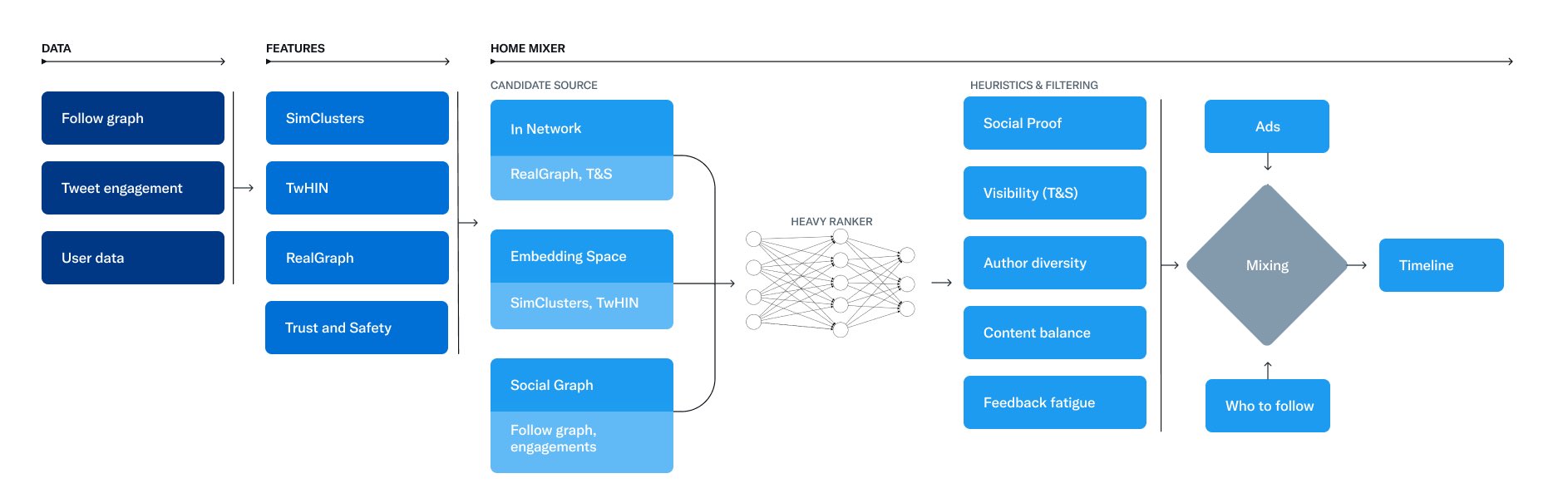 Twitter algorithm: followers, engagement and user data Twitter algorithm: followers, engagement and user data