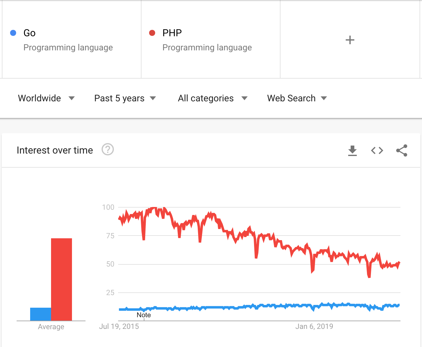 Is Go better than PHP?