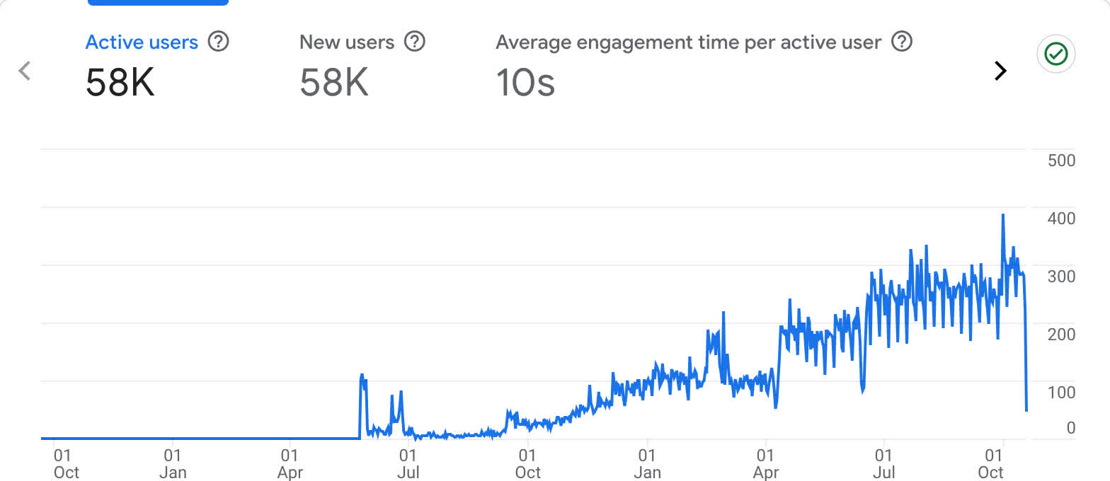 statistics of Kart Business website from Google Analytics statistics of Kart Business website from Google Analytics
