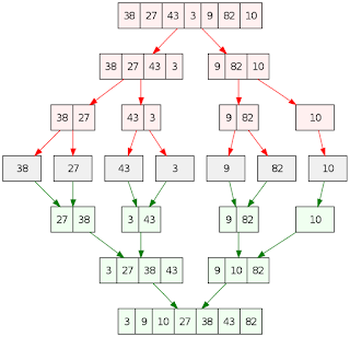 مخطط يوضح خطوات خوارزمية الترتيب merge sort مخطط يوضح خطوات خوارزمية الترتيب merge sort