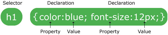 CSS selector structure of CSS styling