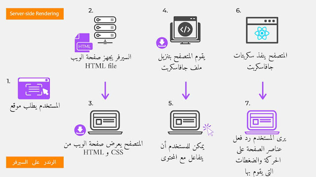 ما معني الرندر على السيرفر ما معني الرندر على السيرفر