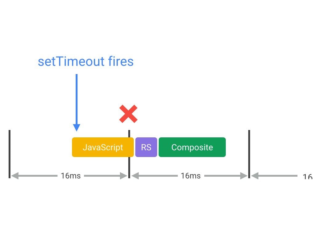 illustrating the settimeout problem settimeout problem