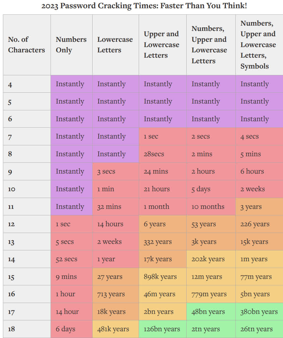 time taken to crack passwords time taken to crack passwords